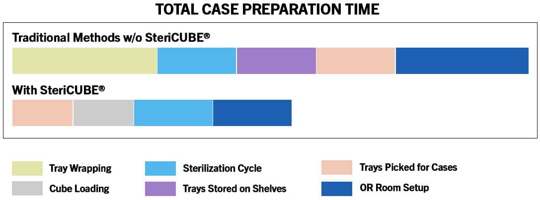 FAQ comparison chart Traditional Methods versus SteriCUBE